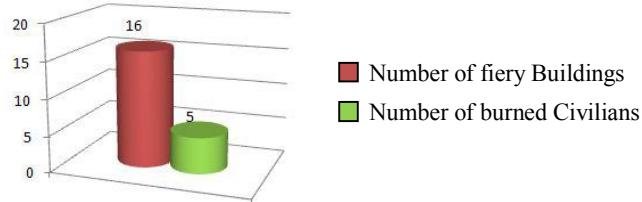 Fig. 9. Number of Fiery Buildings and burned civilians after learning agents.