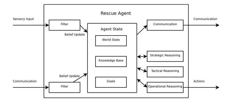 Fig. 1. Architecture of the Rescue Agent