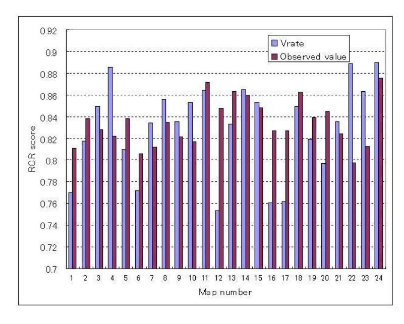 Fig. 3. Comparing Vrate with ovserved socre with SUNTORI