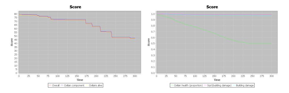 The score graphs of a sample simulation