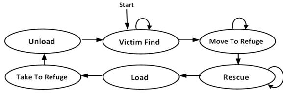 Fig. 2. The ambulance team's state diagram