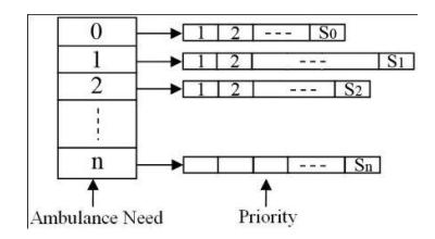 Fig. 3. The victims' priority matrix