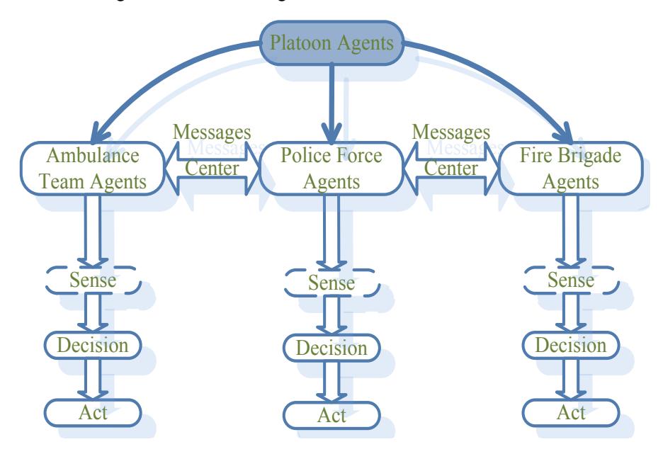Figure 2. Basic Decision Process of Platoon Agents