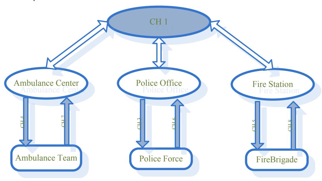 Figure 3. Typical Communication Model in Normal Situation