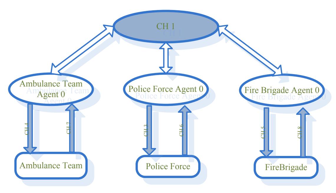 Figure 4. Typical Communication Model When There's no Center