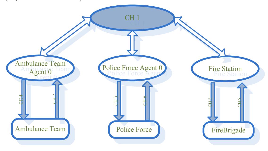 Figure 5. Typical Communication Model When Only Fire Station is in Use