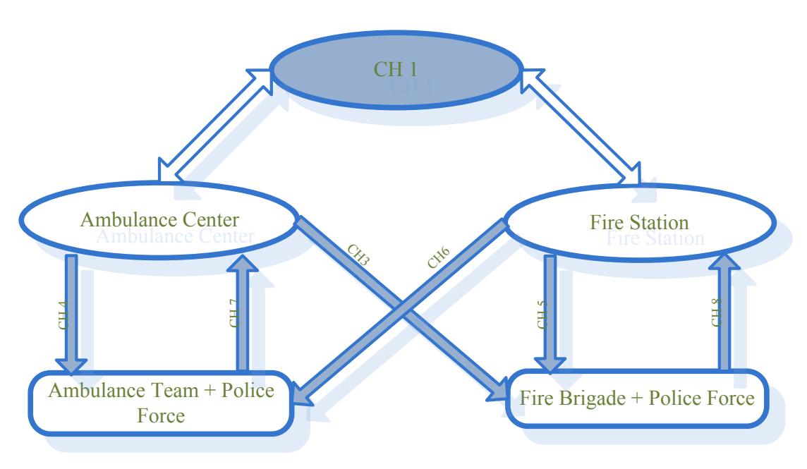 Figure 6. Typical Communication Model When Two Centers are in Use