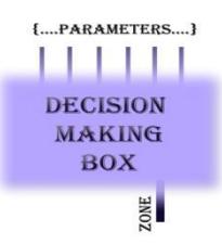 Decision making process box
