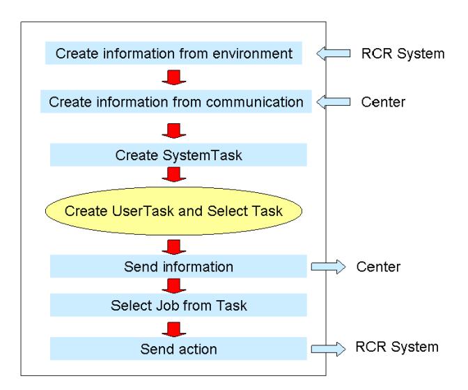 Fig. 1. Process flow of Task-Job System