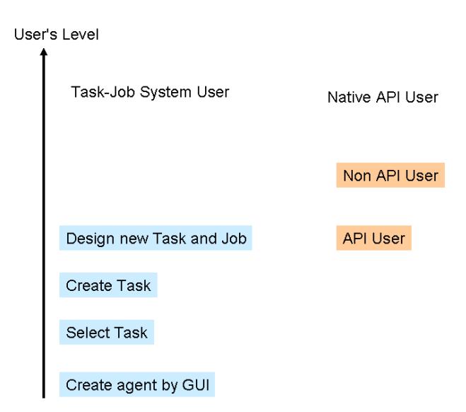 Fig. 2. Needed user level