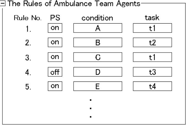 Fig. 3. Rules of Ambulance Team Agents
