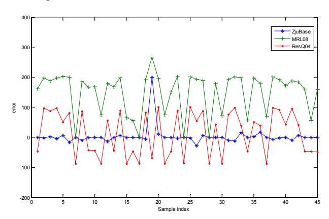 Fig.3. Civilian Life Time Prediction Results of ZJUBase, ResQ04 and MRL06