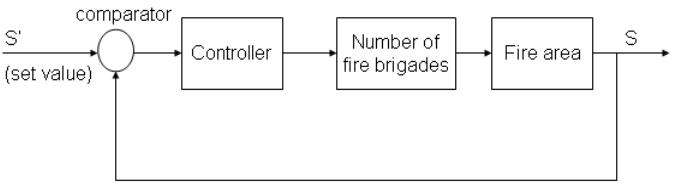 Fig.4. Diagram of fire fighting system