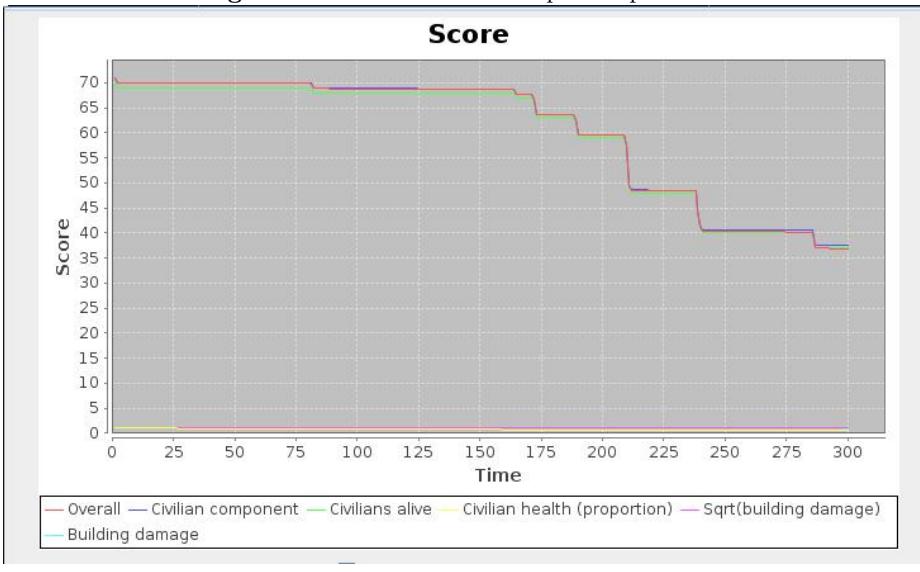Fig. 3. Final score of Kobe1 map in score chart.