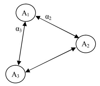 Fig 1. Distributed Learning Automata