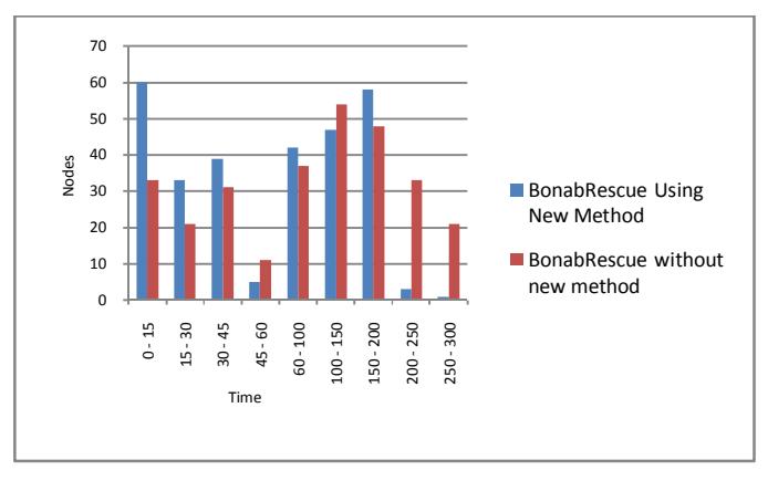 Fig 2. The new algorithm in comparison with BonabRescue without using new algorithm from exploration view in Kobe map.