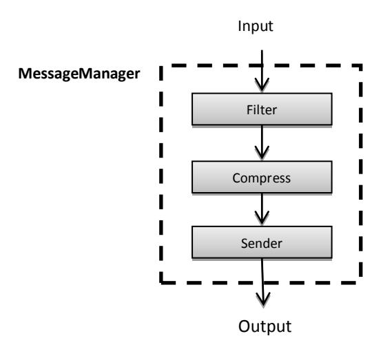Fig.3 Message Manager