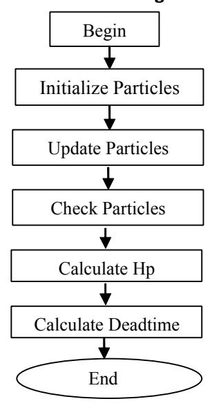 Fig.1. The Procedure of PSO