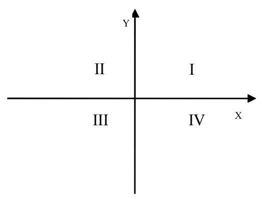 Fig.2. Partition Quadrant