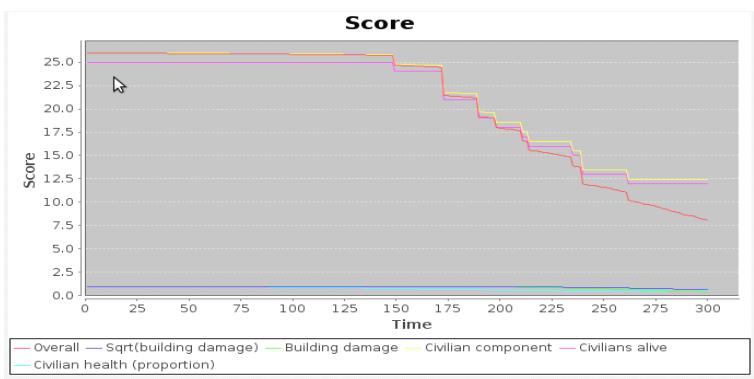 Fig.4. score chart of old HfutEngine