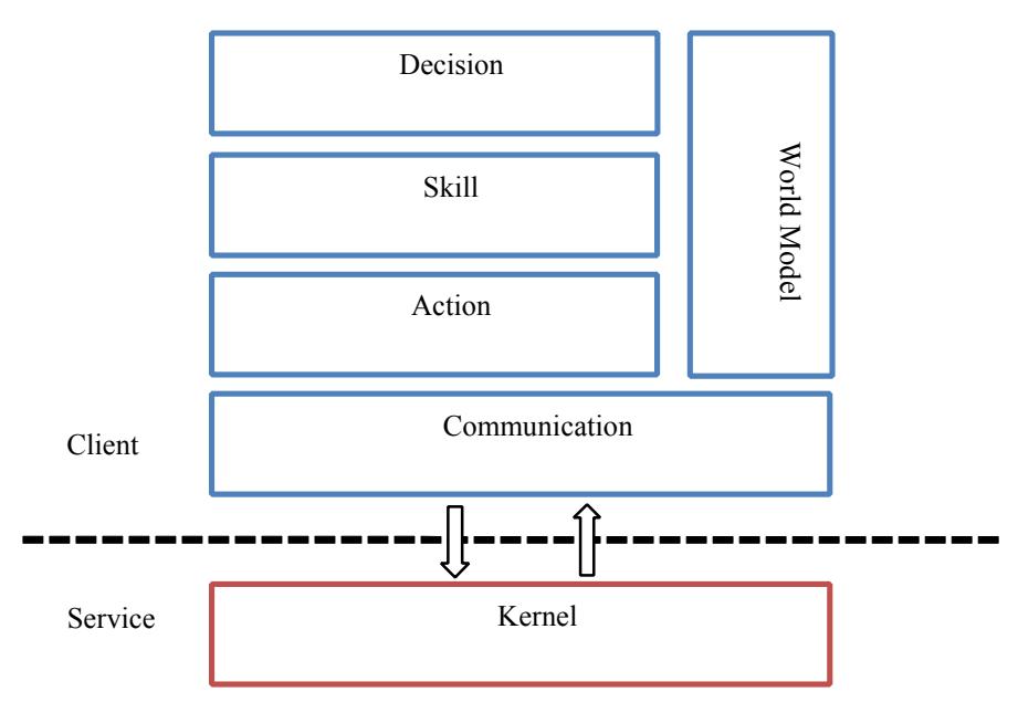 Fig.3. Software Architecture
