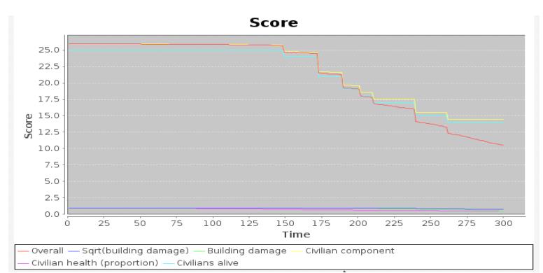 Fig.5. score chart of new HfutEngine