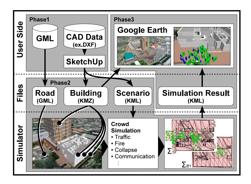 Three phases of EESS. Users prepare 3D models of buildings and set properties of agents (Phase 1), ABS evacuation simulation (Phase 2), and display on the Web (Phase 3).