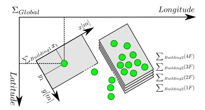 Global and local coordinate systems in evacuation simulation. The right figure shows floor layouts of a four-story building. The floors are connected by stairs.