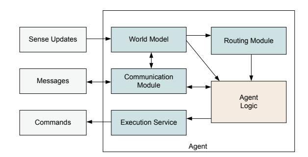 Fig. 1. Architecture of an IAMRescue agent