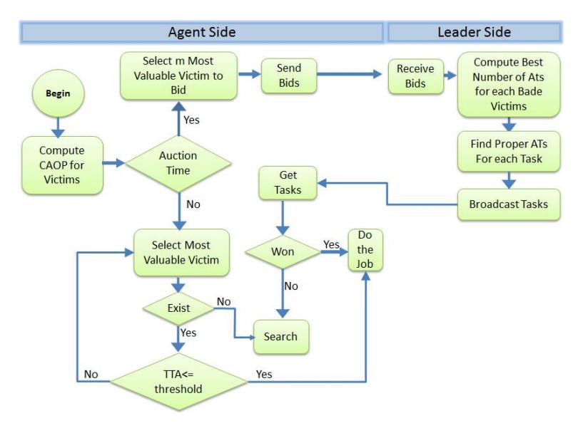 Figure 2. Bidding System