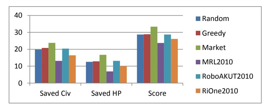 Figure 3. Comparing different ambulance strategies