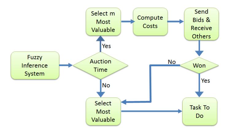 Figure 5. Police agent strategy