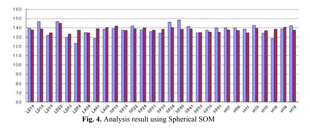 Results of experiment using Spherical SOM and OpenStreetMap