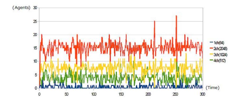 Fig. 2. Number of agents for each channel.