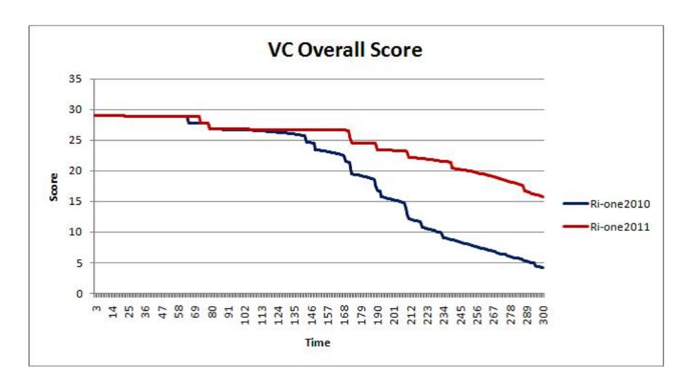 Fig. 4. Overall score