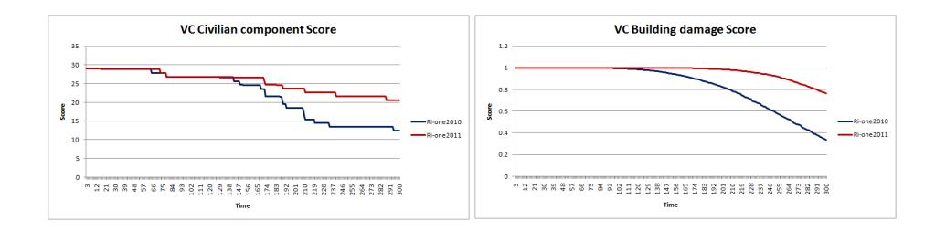 Fig. 5. Civilian Component score