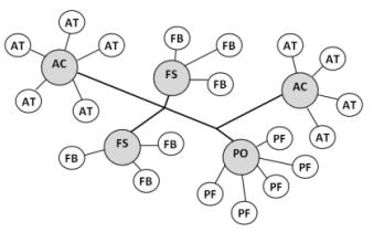 Fig. 2. Agents Underlying Network in RS (main connections are shown) FS: FireStation, FB: FireBrigade, AC: AmbulanceCentre, AT. AmbulanceTeam, PO: PoliceOffice, PF: PoliceForce