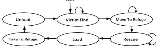 Fig. 6. The ambulance team's state diagram