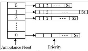 Fig. 7. The victims' priority matrix