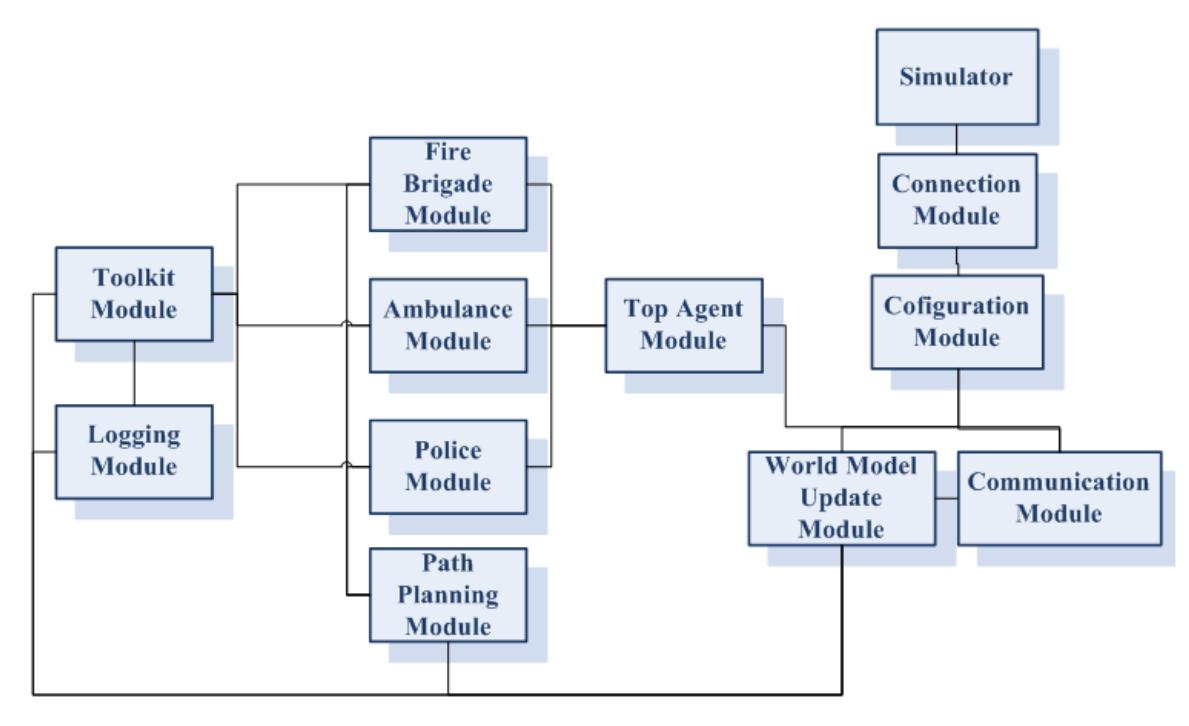 Figure 3. Basic Decision Process of Agents