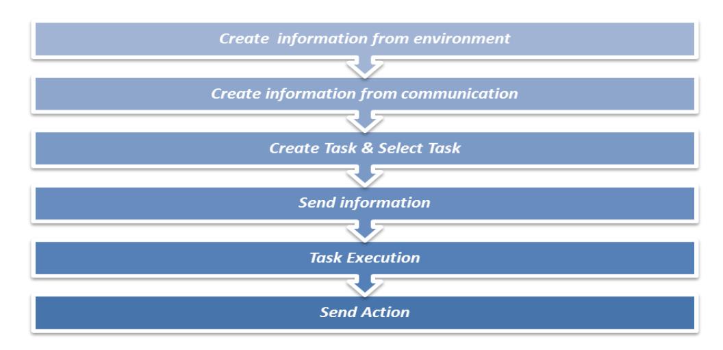 Figure 5. The agent task flow
