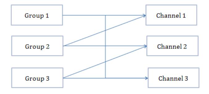 Figure 6. Group and Channel Distribution