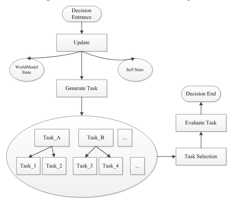 Fig.1. Decision-Making Procedure