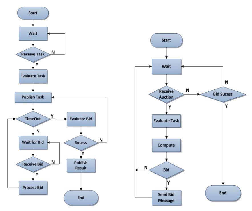 Fig.3. Procedure of Auction Agent Fig.4. Procedure of Bid Agent