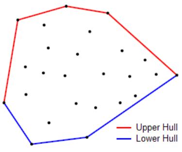 Fig.5. Convex Hull
