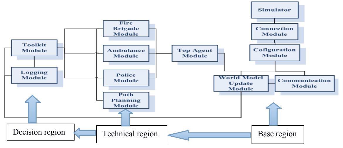 Fig.1 world model