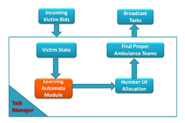 Fig. 1 Structure of Ambulance strategy with new learning method
