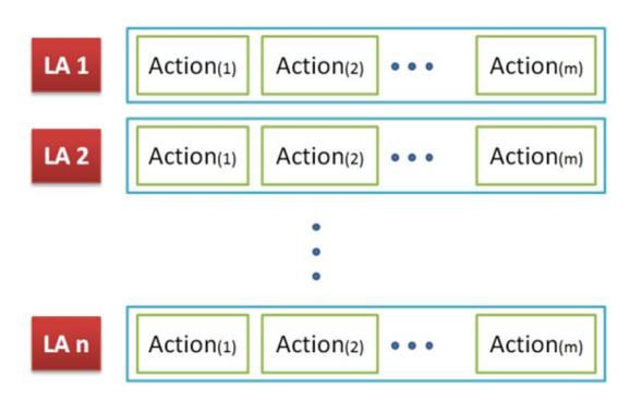 Fig. 2 Used structure for learning automata