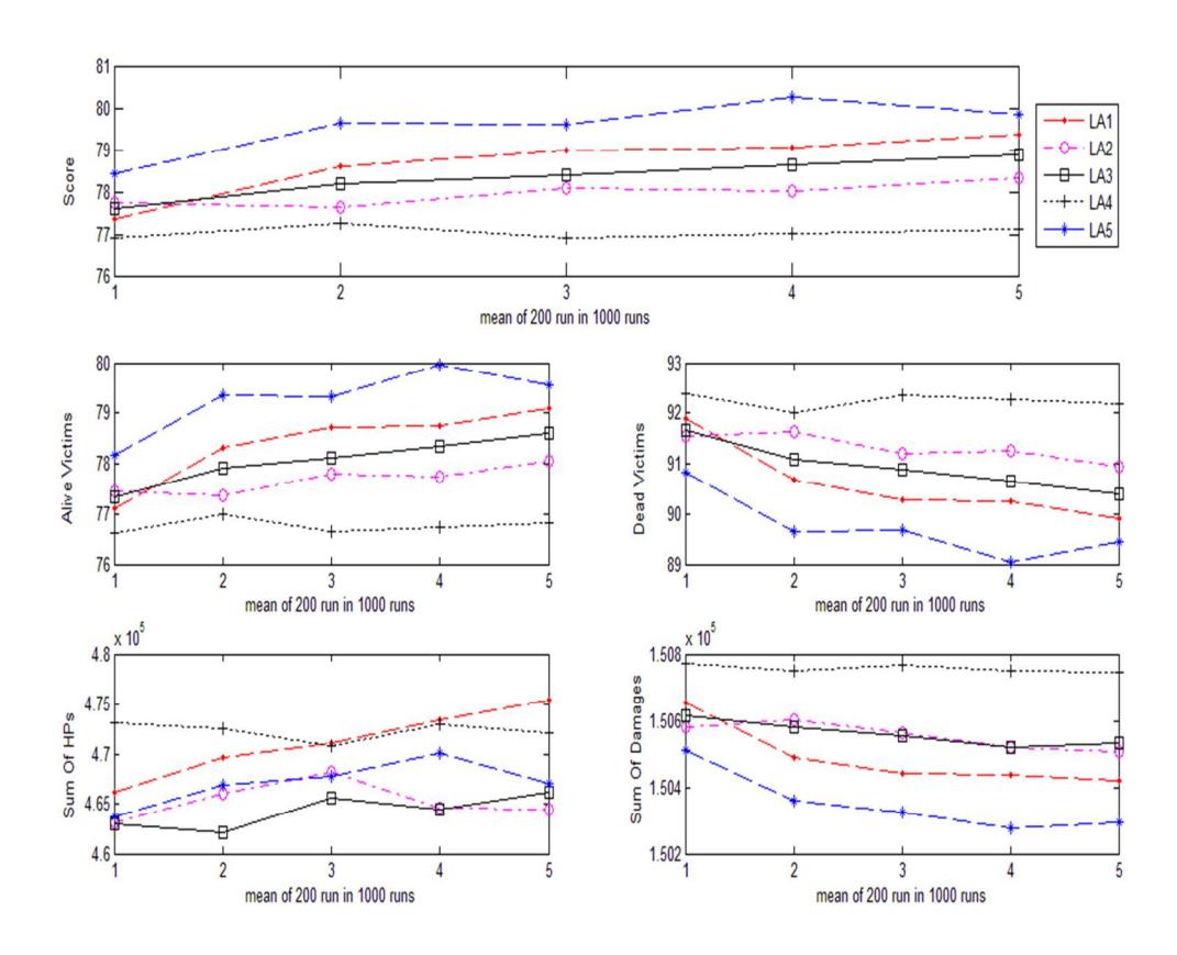 Fig. 3 Learning processes with different parameters