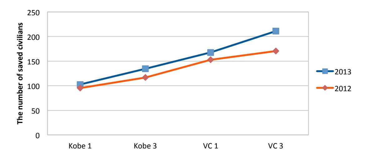 Fig 1. Comparison of Poseidon 2012 and Poseidon 2013